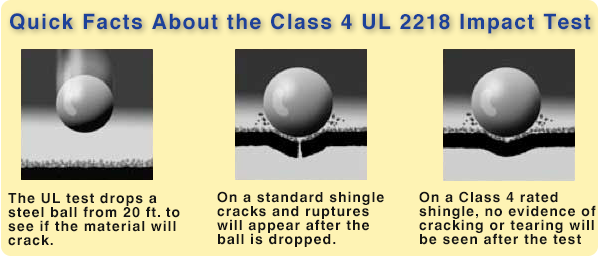 Graph showing UL 2218 Class 4 impact resistance ratings for roofing.