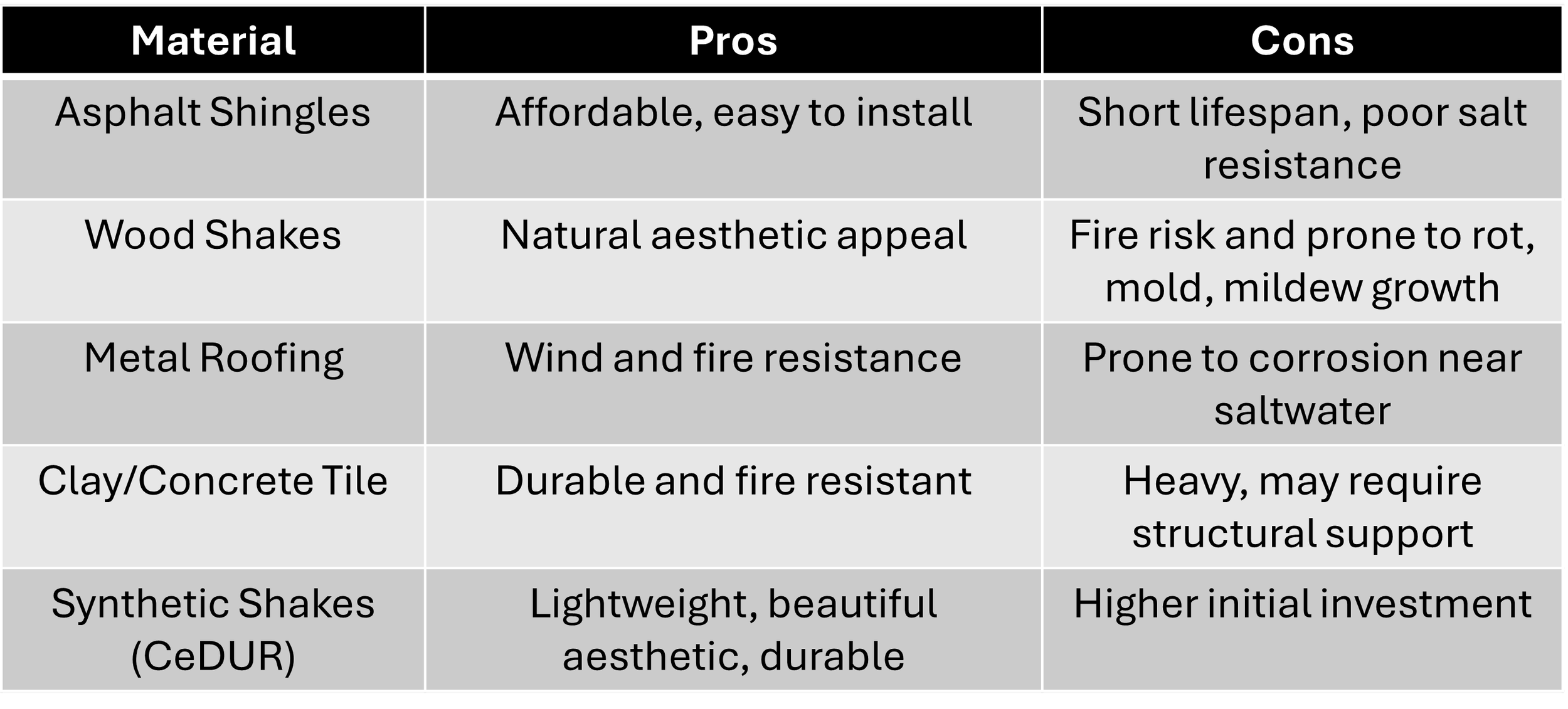 Pros and cons chart for different roofing materials.