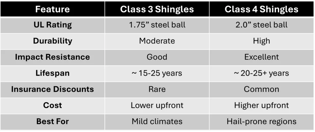Side-by-Side Comparison Table of Roofing Shingles
